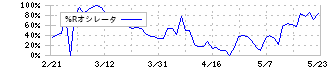 大和ハウスリート投資法人(8984)の%Rオシレータ