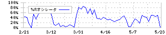 大和証券リビング投資法人(8986)の%Rオシレータ