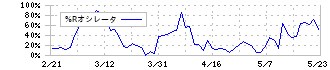 ジャパンエクセレント投資法人(8987)の%Rオシレータ