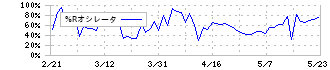 誠建設工業(8995)の%Rオシレータ