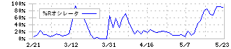 ハウスフリーダム(8996)の%Rオシレータ