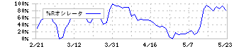 グランディハウス(8999)の%Rオシレータ