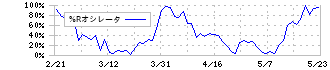 東武鉄道(9001)の%Rオシレータ