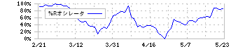 相鉄ホールディングス(9003)の%Rオシレータ