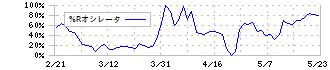 京浜急行電鉄(9006)の%Rオシレータ