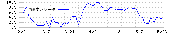 秩父鉄道(9012)の%Rオシレータ