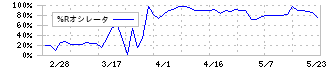 新潟交通(9017)の%Rオシレータ