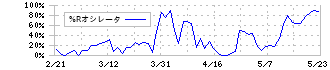 東日本旅客鉄道(9020)の%Rオシレータ