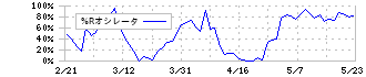 東京地下鉄(9023)の%Rオシレータ