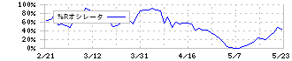 鴻池運輸(9025)の%Rオシレータ