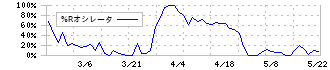 ロジネットジャパン(9027)の%Rオシレータ