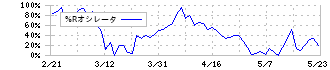 ゼロ(9028)の%Rオシレータ