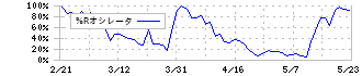 西日本鉄道(9031)の%Rオシレータ