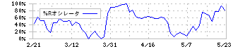 広島電鉄(9033)の%Rオシレータ