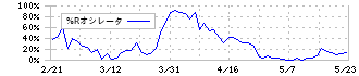 南総通運(9034)の%Rオシレータ