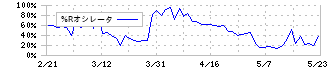 第一交通産業(9035)の%Rオシレータ