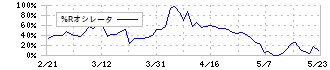 東部ネットワーク(9036)の%Rオシレータ