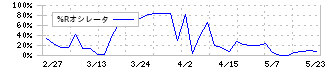 大宝運輸(9040)の%Rオシレータ