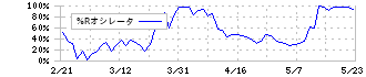 近鉄グループホールディングス(9041)の%Rオシレータ