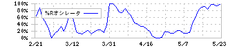 京阪ホールディングス(9045)の%Rオシレータ