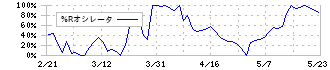 神戸電鉄(9046)の%Rオシレータ