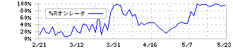 名古屋鉄道(9048)の%Rオシレータ