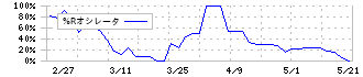 京福電気鉄道(9049)の%Rオシレータ