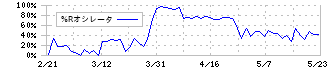 センコン物流(9051)の%Rオシレータ