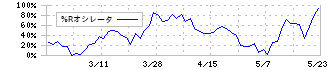 遠州トラック(9057)の%Rオシレータ