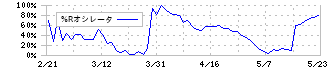 カンダホールディングス(9059)の%Rオシレータ