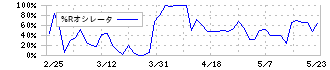 日本ロジテム(9060)の%Rオシレータ