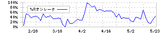 岡山県貨物運送(9063)の%Rオシレータ