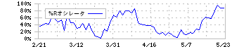 ヤマトホールディングス(9064)の%Rオシレータ