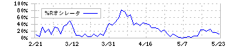 山九(9065)の%Rオシレータ