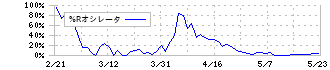 日新(9066)の%Rオシレータ