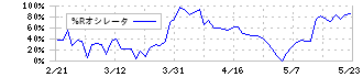 丸運(9067)の%Rオシレータ