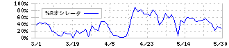 丸全昭和運輸(9068)の%Rオシレータ