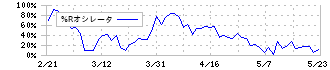 丸全昭和運輸(9068)の%Rオシレータ