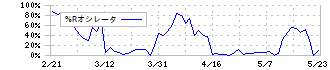 センコーグループホールディングス(9069)の%Rオシレータ