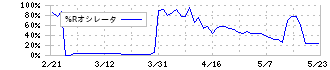 トナミホールディングス(9070)の%Rオシレータ