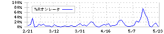 ニッコンホールディングス(9072)の%Rオシレータ