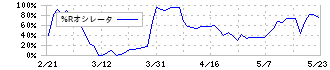 京極運輸商事(9073)の%Rオシレータ