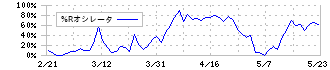 日本石油輸送(9074)の%Rオシレータ