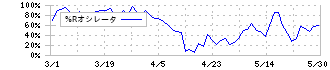 福山通運(9075)の%Rオシレータ
