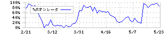 福山通運(9075)の%Rオシレータ