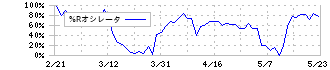 セイノーホールディングス(9076)の%Rオシレータ