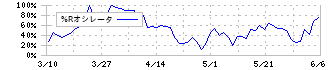 神奈川中央交通(9081)の%Rオシレータ