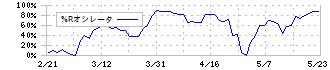 大和自動車交通(9082)の%Rオシレータ