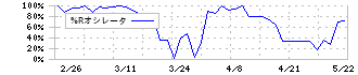 タカセ(9087)の%Rオシレータ