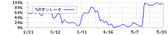 ＡＺ－ＣＯＭ丸和ホールディングス(9090)の%Rオシレータ